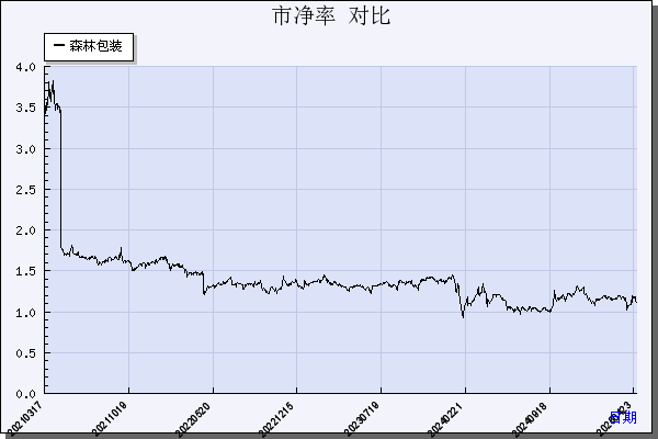 森林包装（605500）历年市净率对比