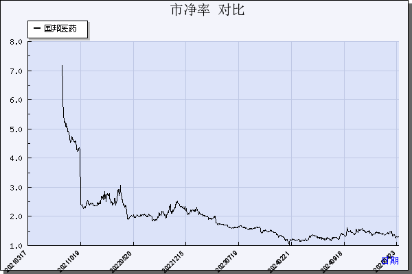 国邦医药（605507）历年市净率对比