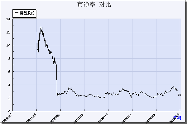 德昌股份（605555）历年市净率对比