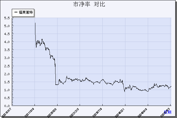 福莱蒽特（605566）历年市净率对比