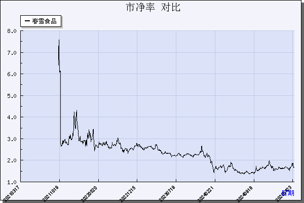 春雪食品（605567）历年市净率对比