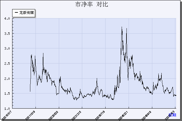 龙版传媒（605577）历年市净率对比