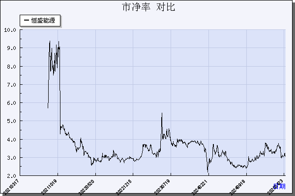 恒盛能源（605580）历年市净率对比