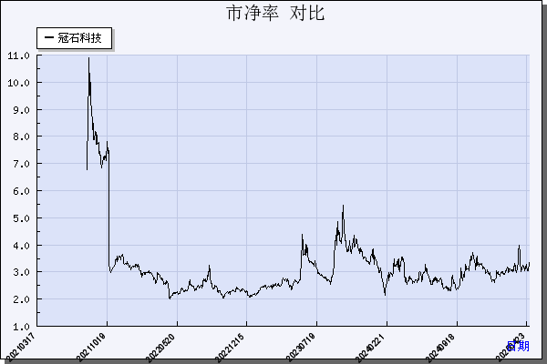 冠石科技（605588）历年市净率对比