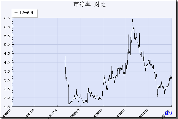 上海港湾（605598）历年市净率对比