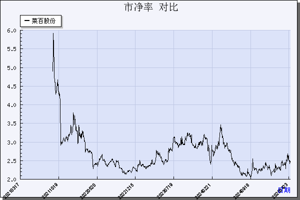 菜百股份（605599）历年市净率对比