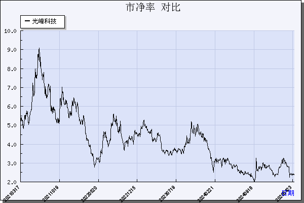 光峰科技（688007）历年市净率对比