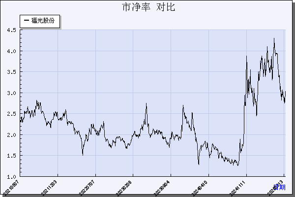 福光股份（688010）历年市净率对比