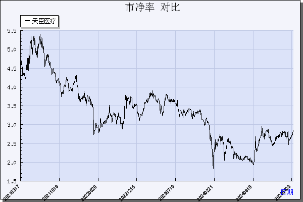 天臣医疗（688013）历年市净率对比