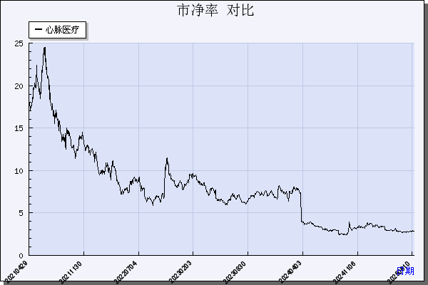 心脉医疗（688016）历年市净率对比