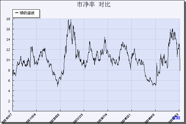 绿的谐波（688017）历年市净率对比