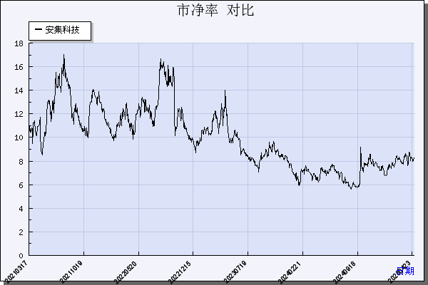 安集科技（688019）历年市净率对比