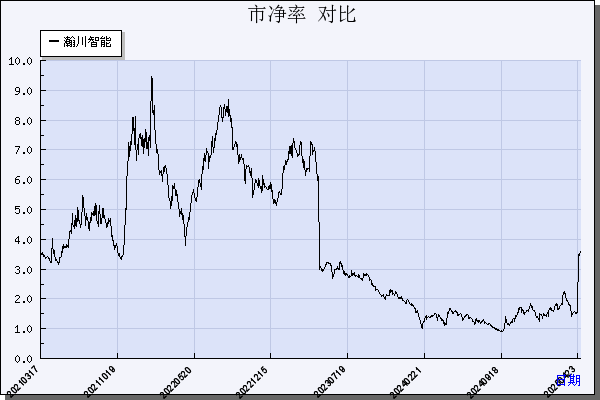瀚川智能（688022）历年市净率对比