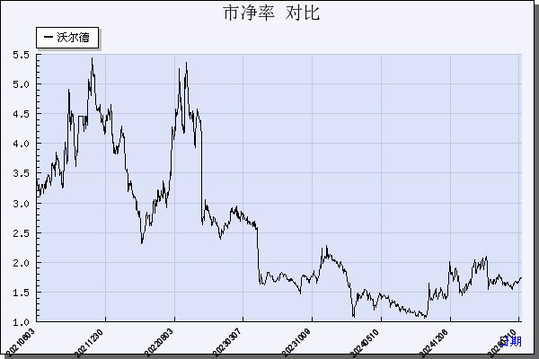 沃尔德（688028）历年市净率对比