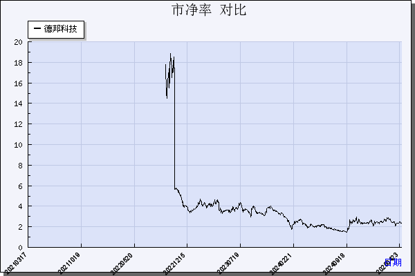 德邦科技（688035）历年市净率对比