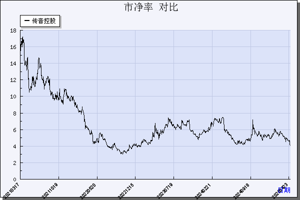 传音控股（688036）历年市净率对比