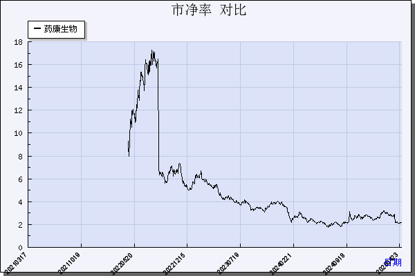 药康生物（688046）历年市净率对比
