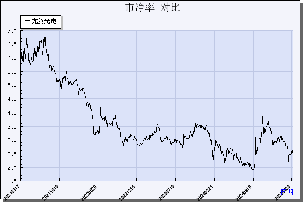 龙腾光电（688055）历年市净率对比