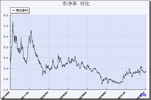 莱伯泰科（688056）历年市净率对比