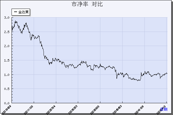 金达莱（688057）历年市净率对比