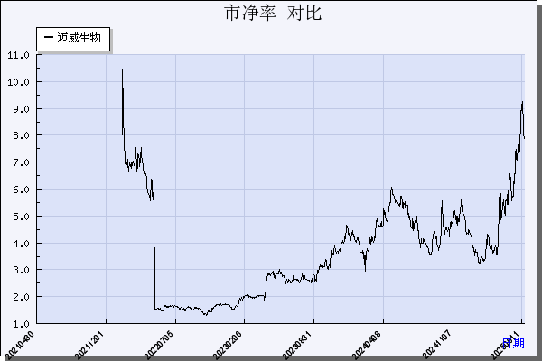 迈威生物（688062）历年市净率对比