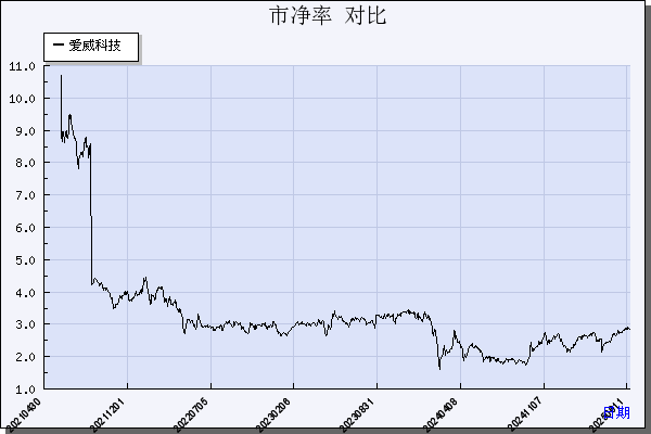 爱威科技（688067）历年市净率对比