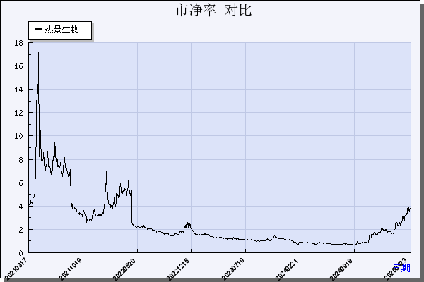 热景生物（688068）历年市净率对比