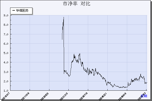 毕得医药（688073）历年市净率对比