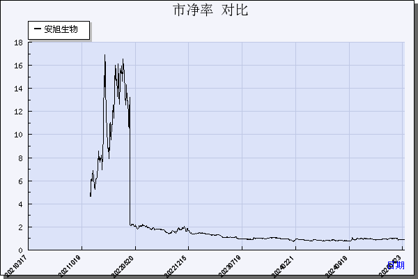 安旭生物（688075）历年市净率对比