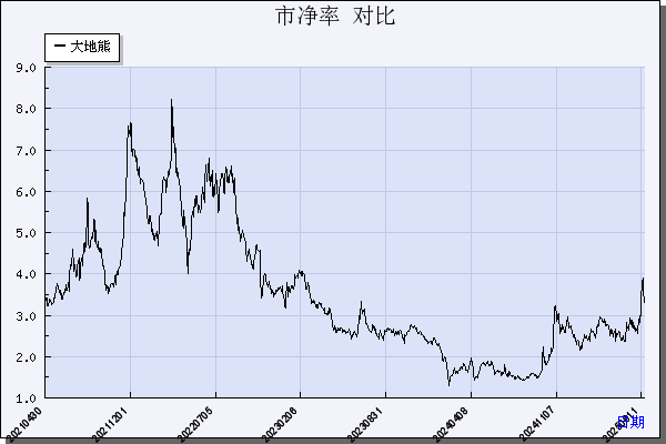 大地熊（688077）历年市净率对比