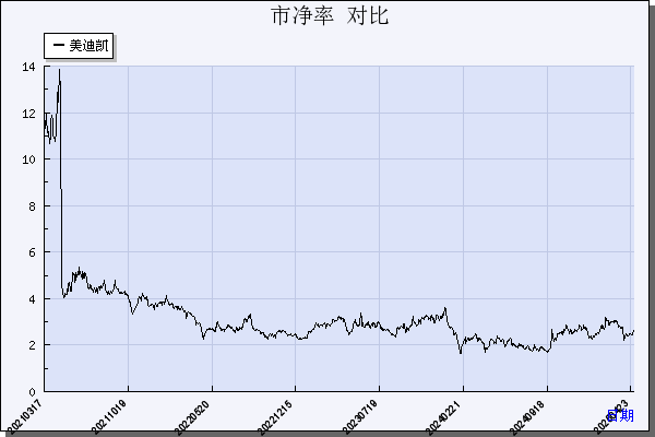 美迪凯（688079）历年市净率对比