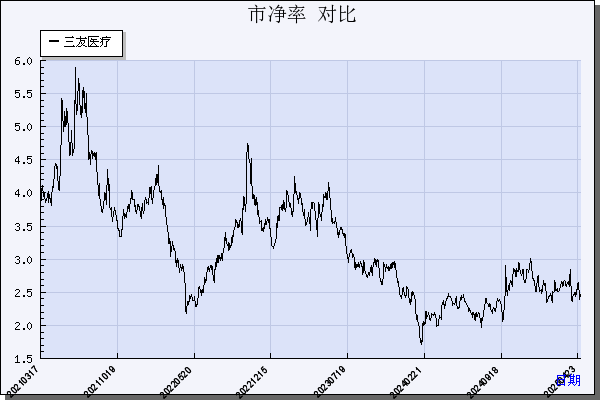 三友医疗（688085）历年市净率对比