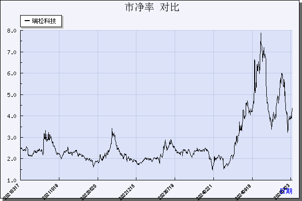 瑞松科技（688090）历年市净率对比