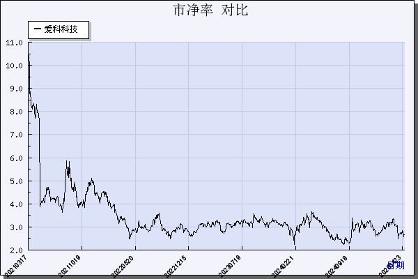 爱科科技（688092）历年市净率对比