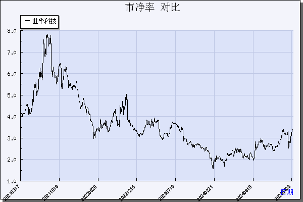 世华科技（688093）历年市净率对比