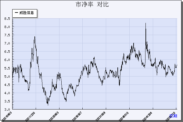 威胜信息（688100）历年市净率对比