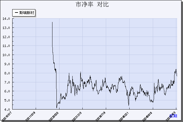 斯瑞新材（688102）历年市净率对比