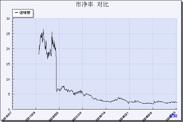 诺唯赞（688105）历年市净率对比