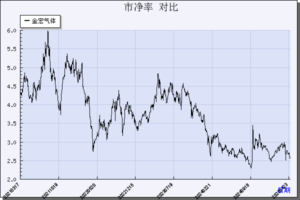 金宏气体（688106）历年市净率对比