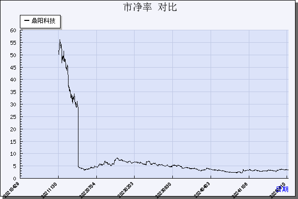 鼎阳科技（688112）历年市净率对比
