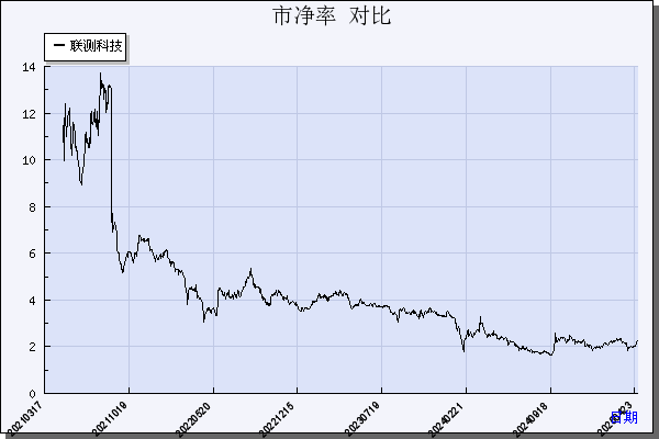 联测科技（688113）历年市净率对比