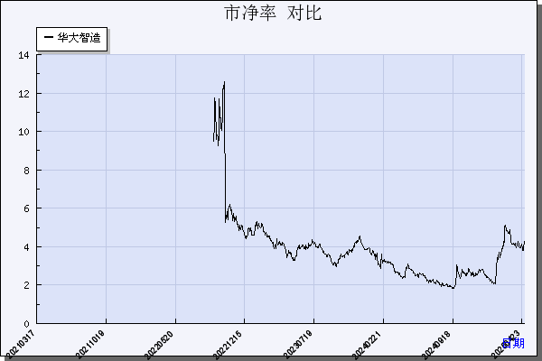 华大智造（688114）历年市净率对比