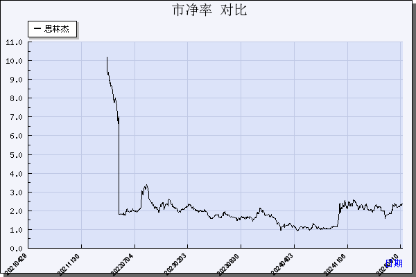 思林杰（688115）历年市净率对比