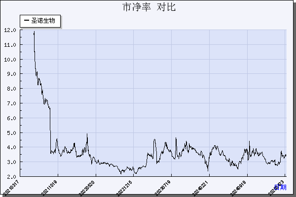 圣诺生物（688117）历年市净率对比
