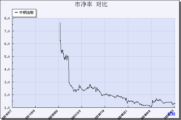 中钢洛耐（688119）历年市净率对比