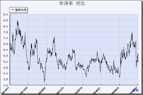 蓝特光学（688127）历年市净率对比