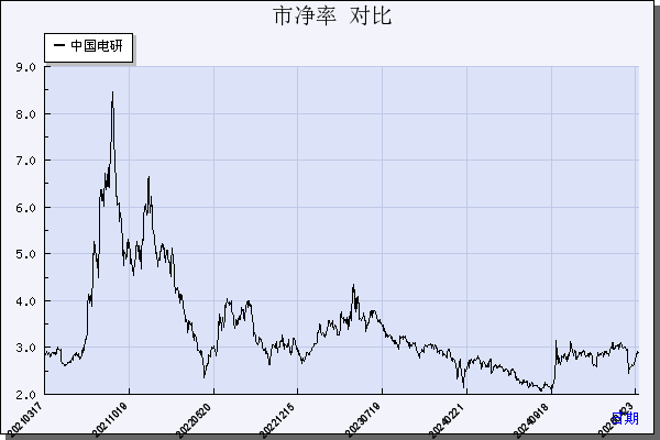 中国电研（688128）历年市净率对比