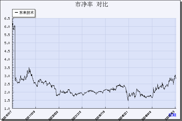 东来技术（688129）历年市净率对比
