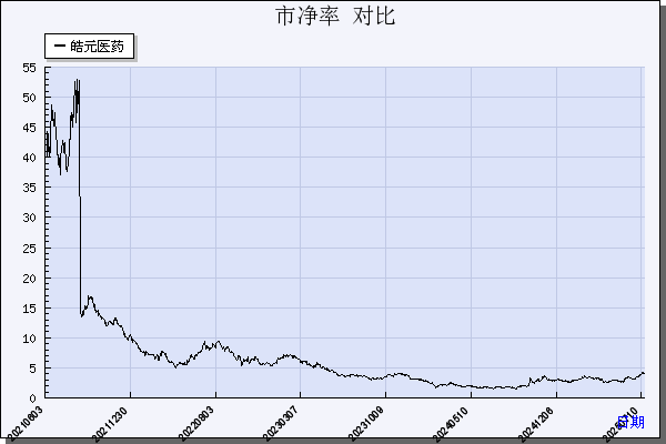 皓元医药（688131）历年市净率对比