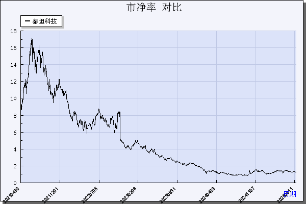 泰坦科技（688133）历年市净率对比